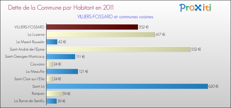 Dette par habitant de la commune en 2011 pour VILLIERS-FOSSARD et les communes proches Comparaison de la dette par habitant de la commune en 2011 pour VILLIERS-FOSSARD et les communes voisines