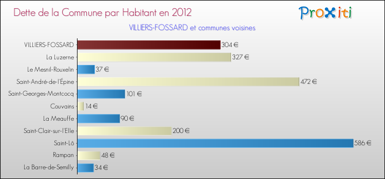 Dette par habitant de la commune en 2012 pour VILLIERS-FOSSARD et les communes proches Comparaison de la dette par habitant de la commune en 2012 pour VILLIERS-FOSSARD et les communes voisines