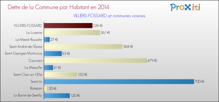 Dette par habitant de la commune en 2014 pour VILLIERS-FOSSARD et les communes proches Comparaison de la dette par habitant de la commune en 2014 pour VILLIERS-FOSSARD et les communes voisines