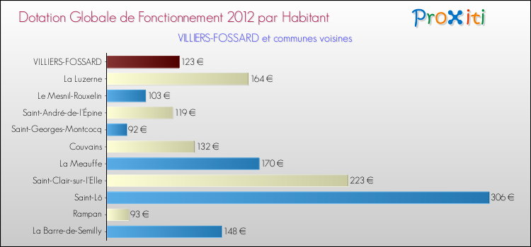 Montant des dotations globales de fonctionnement DGF par Habitant pour VILLIERS-FOSSARD et les communes proches Comparaison des des dotations globales de fonctionnement DGF par habitant pour VILLIERS-FOSSARD et les communes voisines