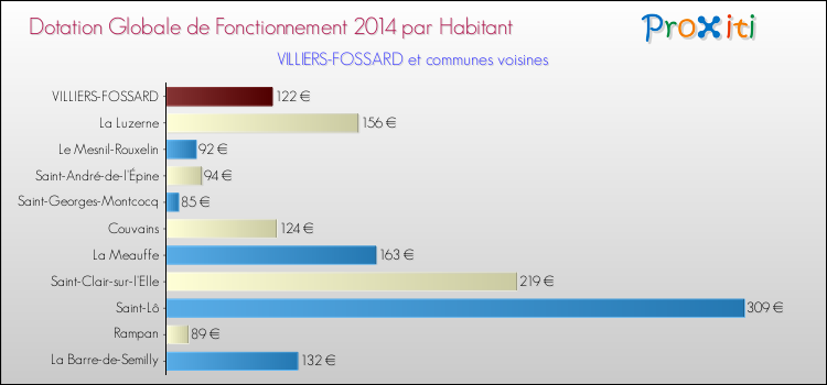 Montant des dotations globales de fonctionnement DGF par Habitant pour VILLIERS-FOSSARD et les communes proches en 2014. Comparaison des des dotations globales de fonctionnement DGF par habitant pour VILLIERS-FOSSARD et les communes voisines en 2014.