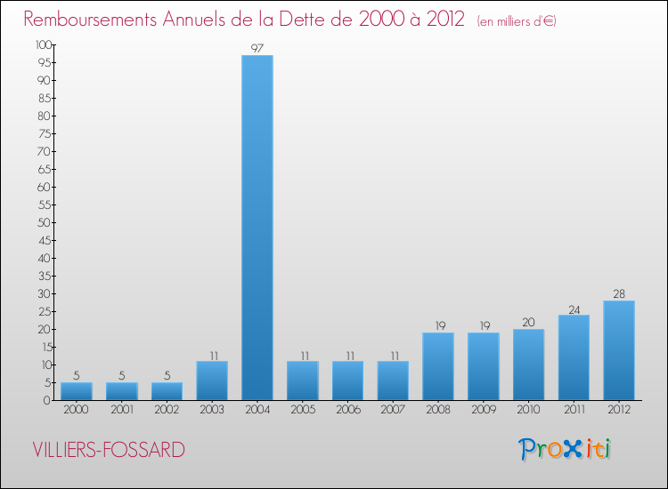 Evolution de l'annuité de la dette pour la commune de VILLIERS-FOSSARD de 2000 à 2012 Annuités de la dette pour VILLIERS-FOSSARD de 2000 à 2012