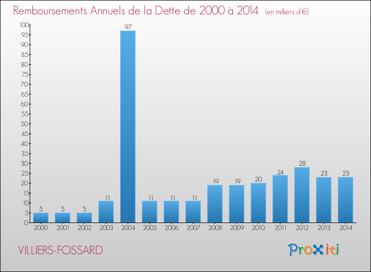 Evolution de l'annuité de la dette pour la commune de VILLIERS-FOSSARD de 2000 à 2014 Annuités de la dette pour VILLIERS-FOSSARD de 2000 à 2014