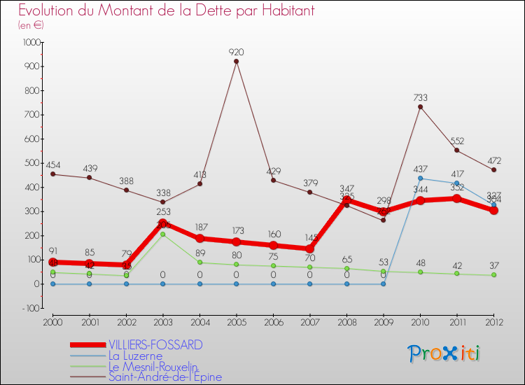 Evolution de la dette par habitant pour la commune de VILLIERS-FOSSARD et les communes proches de 2000 à 2012 Comparaison de la dette par habitant pour VILLIERS-FOSSARD et les communes voisines de 2000 à 2012