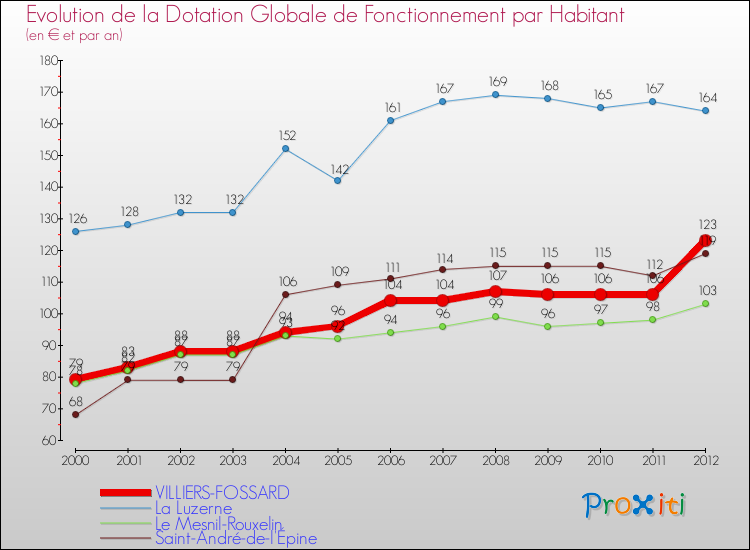 Evolution et montant de la dotation globale de fonctionnement par Habitant pour VILLIERS-FOSSARD et les communes proches Comparaison des dotations globales de fonctionnement par habitant pour VILLIERS-FOSSARD et les communes voisines