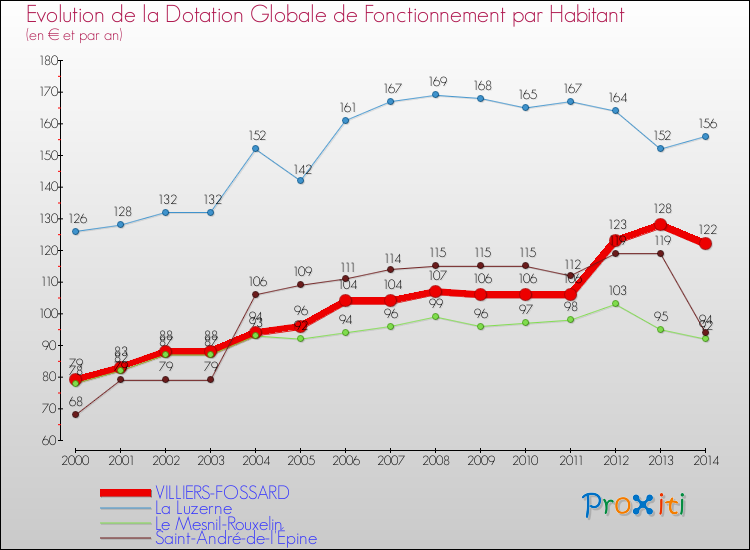 Evolution et montant de la dotation globale de fonctionnement par Habitant pour VILLIERS-FOSSARD et les communes proches de 2000 à 2014. Comparaison des dotations globales de fonctionnement par habitant pour VILLIERS-FOSSARD et les communes voisines de 2000 à 2014.