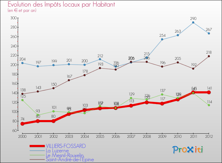 Evolution et montant des impôts locaux par Habitant pour VILLIERS-FOSSARD et les communes proches Comparaison des impôts locaux par habitant pour VILLIERS-FOSSARD et les communes voisines