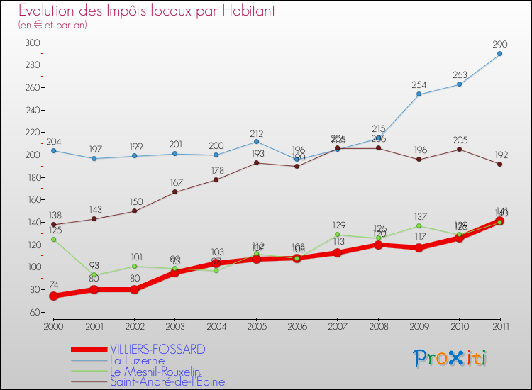 Evolution et montant des impôts locaux par Habitant pour VILLIERS-FOSSARD et les communes proches Comparaison des impôts locaux par habitant pour VILLIERS-FOSSARD et les communes voisines
