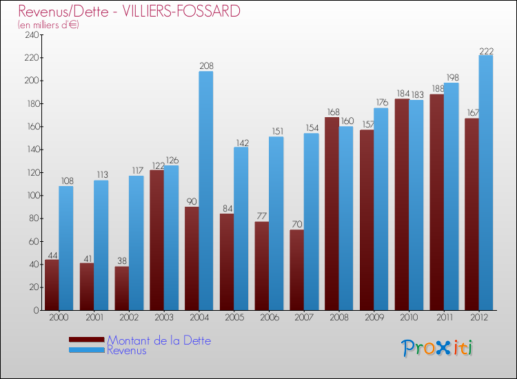 Evolution comparée de la dette et des revenus pour la commune de VILLIERS-FOSSARD de 2000 à 2012 Comparaison de la dette et des revenus pour VILLIERS-FOSSARD de 2000 à 2012