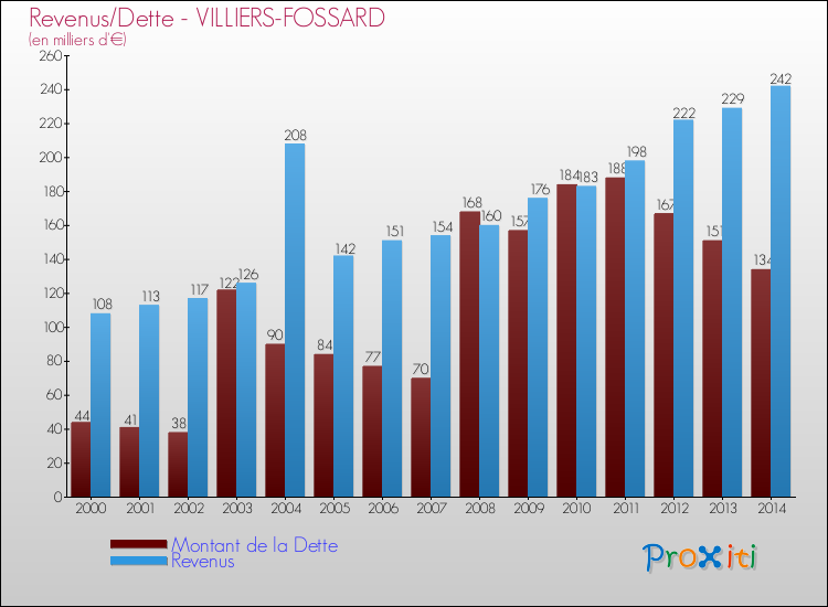 Evolution comparée de la dette et des revenus pour la commune de VILLIERS-FOSSARD de 2000 à 2014 Comparaison de la dette et des revenus pour VILLIERS-FOSSARD de 2000 à 2014