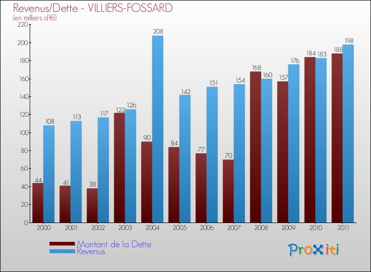 Evolution comparée de la dette et des revenus pour la commune de VILLIERS-FOSSARD de 2000 à 2011 Comparaison de la dette et des revenus pour VILLIERS-FOSSARD de 2000 à 2011
