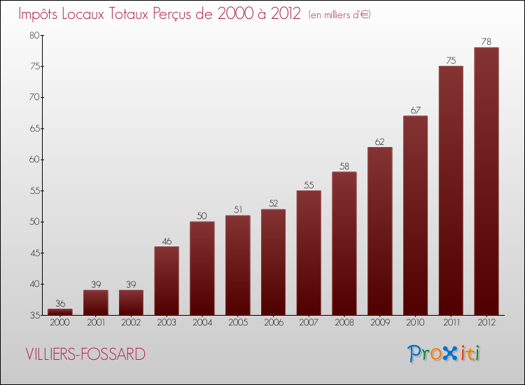 Evolution des Impôts Locaux pour la commune de VILLIERS-FOSSARD de 2000 à 2012 Evolution des Impôts Locaux pour VILLIERS-FOSSARD de 2000 à 2012
