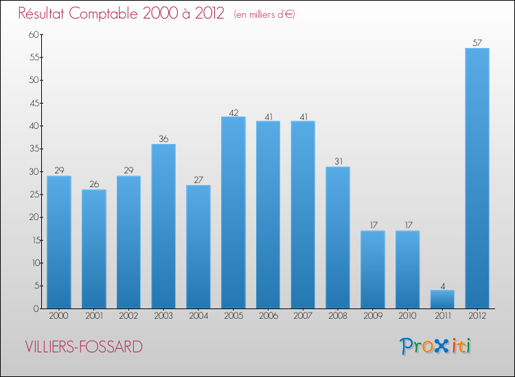 Evolution du résultat comptable pour la commune de VILLIERS-FOSSARD de 2000 à 2012 Evolution du résultat comptable pour VILLIERS-FOSSARD de 2000 à 2012