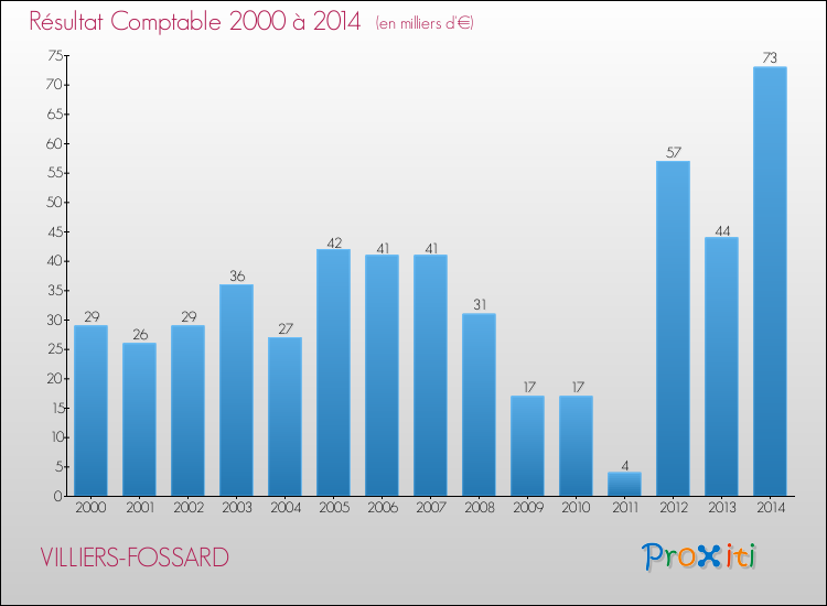 Evolution du résultat comptable pour la commune de VILLIERS-FOSSARD de 2000 à 2014 Evolution du résultat comptable pour VILLIERS-FOSSARD de 2000 à 2014