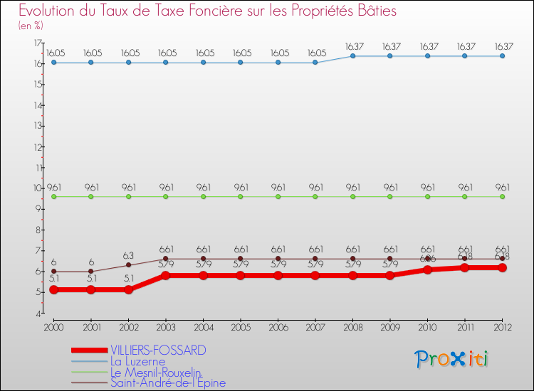 Evolution du taux de la taxe foncière sur le bati pour VILLIERS-FOSSARD et les communes proches de 2000 à 2012 Comparaison des taux de taxe foncière sur le bati pour VILLIERS-FOSSARD et les communes voisines de 2000 à 2012
