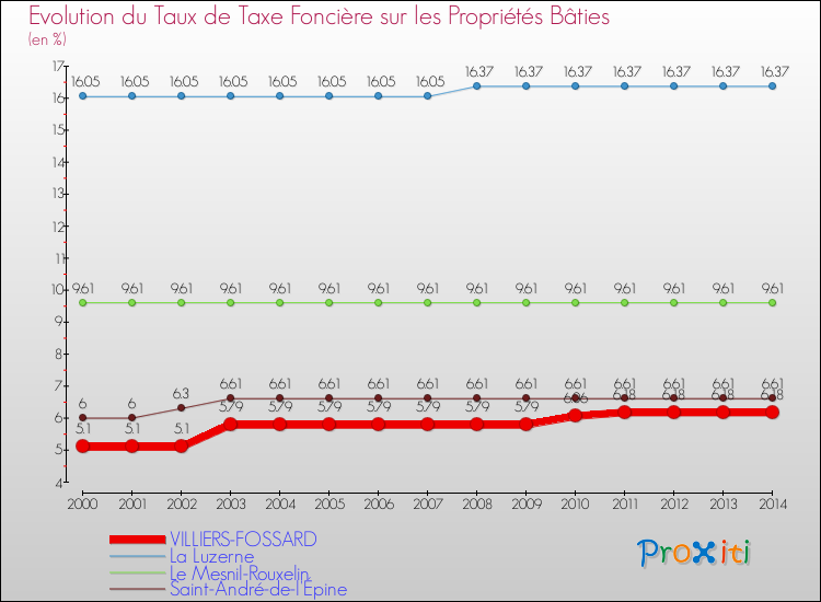 Evolution du taux de la taxe foncière sur le bati pour VILLIERS-FOSSARD et les communes proches de 2000 à 2014 Comparaison des taux de taxe foncière sur le bati pour VILLIERS-FOSSARD et les communes voisines de 2000 à 2014