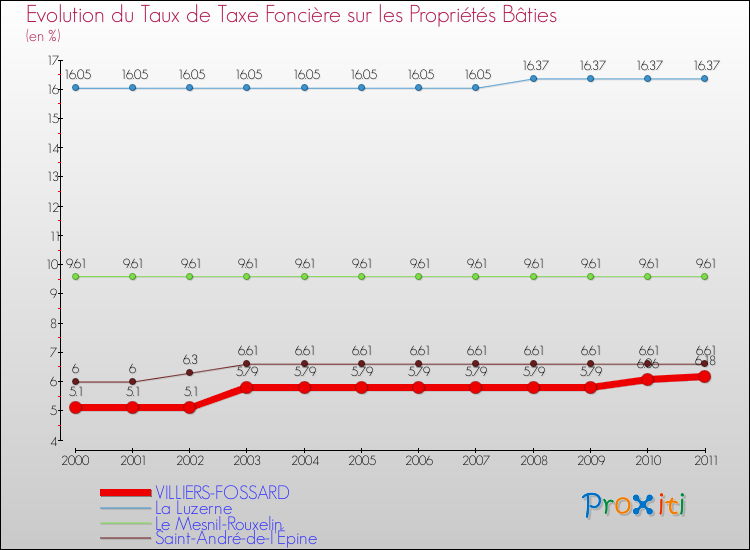 Evolution du taux de la taxe foncière sur le bati pour VILLIERS-FOSSARD et les communes proches Comparaison des taux de taxe foncière sur le bati pour VILLIERS-FOSSARD et les communes voisines