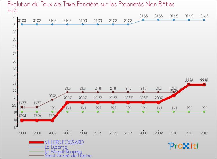 Evolution du taux de la taxe foncière sur les immeubles et terrains non batis pour VILLIERS-FOSSARD et les communes proches de 2000 à 2012 Comparaison des taux de la taxe foncière sur les immeubles et terrains non batis pour VILLIERS-FOSSARD et les communes voisines de 2000 à 2012