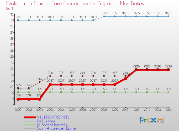 Evolution du taux de la taxe foncière sur les immeubles et terrains non batis pour VILLIERS-FOSSARD et les communes proches de 2000 à 2014 Comparaison des taux de la taxe foncière sur les immeubles et terrains non batis pour VILLIERS-FOSSARD et les communes voisines de 2000 à 2014
