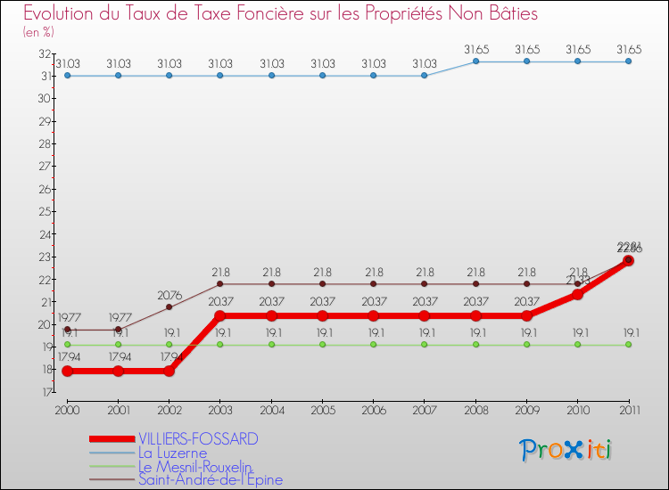 Evolution du taux de la taxe foncière sur les immeubles et terrains non batis pour VILLIERS-FOSSARD et les communes proches Comparaison des taux de la taxe foncière sur les immeubles et terrains non batis pour VILLIERS-FOSSARD et les communes voisines