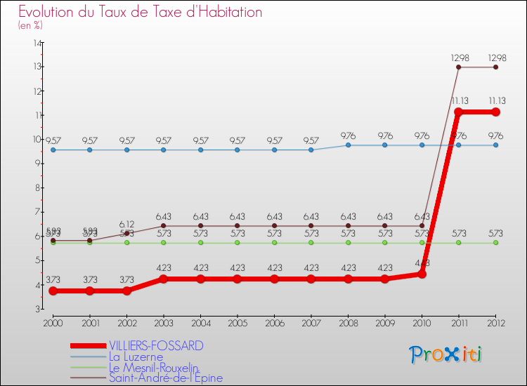 Evolution du taux de la taxe d'habitation pour VILLIERS-FOSSARD et les communes proches Comparaison des taux de la taxe d'habitation pour VILLIERS-FOSSARD et les communes voisines
