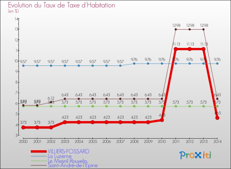 Evolution du taux de la taxe d'habitation pour VILLIERS-FOSSARD et les communes proches de 2000 à 2014 Comparaison des taux de la taxe d'habitation pour VILLIERS-FOSSARD et les communes voisines de 2000 à 2014