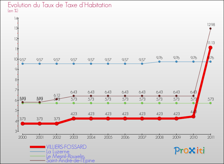 Evolution du taux de la taxe d'habitation pour VILLIERS-FOSSARD et les communes proches Comparaison des taux de la taxe d'habitation pour VILLIERS-FOSSARD et les communes voisines