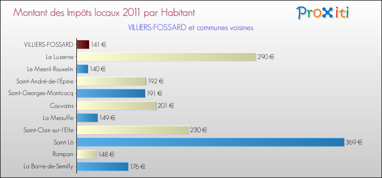 Montant des impôts locaux par Habitant pour VILLIERS-FOSSARD et les communes proches Comparaison des impôts locaux par habitant pour VILLIERS-FOSSARD et les communes voisines