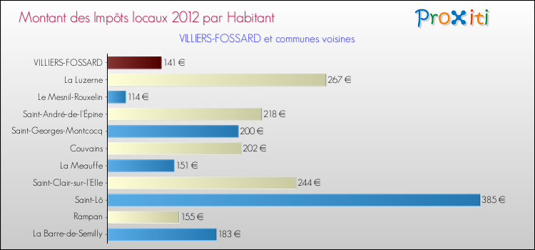 Montant des impôts locaux par Habitant pour VILLIERS-FOSSARD et les communes proches Comparaison des impôts locaux par habitant pour VILLIERS-FOSSARD et les communes voisines