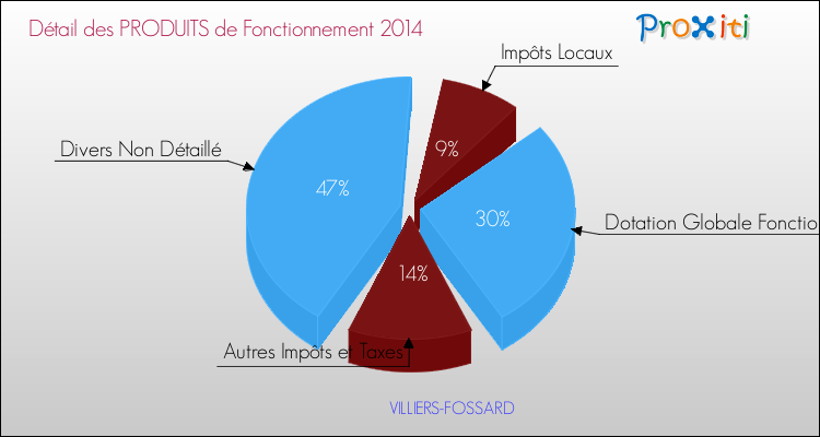 Décomposition du Budget de Fonctionnement 2014 de la commune de VILLIERS-FOSSARD Budget de Fonctionnement 2014 pour la commune de VILLIERS-FOSSARD