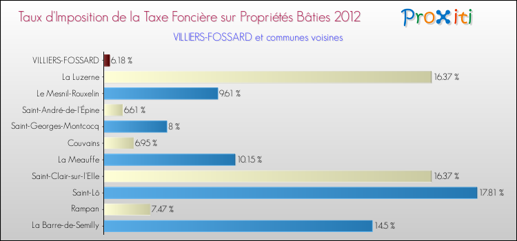 Taux d'imposition de la taxe foncière sur le bati 2012 pour VILLIERS-FOSSARD et les communes proches Comparaison des taux d'imposition de la taxe foncière sur le bati 2012 pour VILLIERS-FOSSARD et les communes voisines