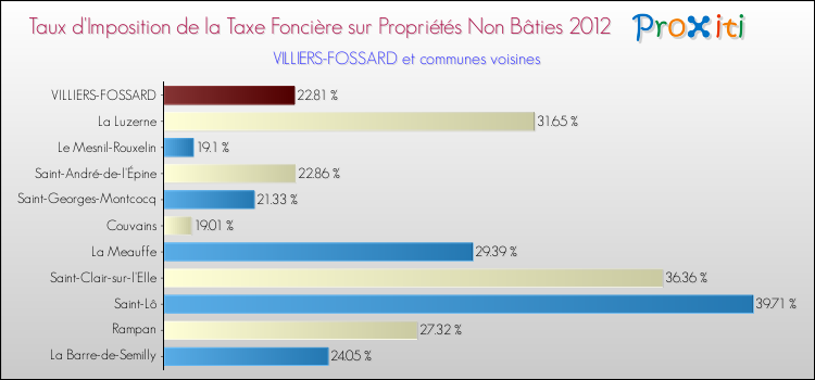 Taux d'imposition de la taxe foncière sur les immeubles et terrains non batis 2012 pour VILLIERS-FOSSARD et les communes proches Comparaison des taux d'imposition de la taxe foncière sur les immeubles et terrains non batis 2012 pour VILLIERS-FOSSARD et les communes voisines