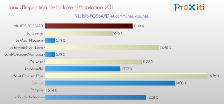 Taux d'imposition de la taxe d'habitation 2011 pour VILLIERS-FOSSARD et les communes proches Comparaison des taux d'imposition de la taxe d'habitation 2011 pour VILLIERS-FOSSARD et les communes voisines