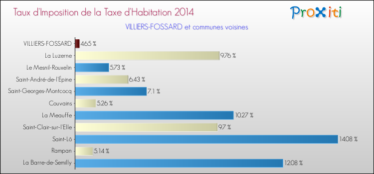 Taux d'imposition de la taxe d'habitation 2014 pour VILLIERS-FOSSARD et les communes proches Comparaison des taux d'imposition de la taxe d'habitation 2014 pour VILLIERS-FOSSARD et les communes voisines