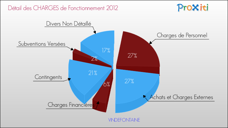 Décomposition des Charges de Fonctionnement 2012 de la commune de VINDEFONTAINE Charges de Fonctionnement 2012 pour la commune de VINDEFONTAINE