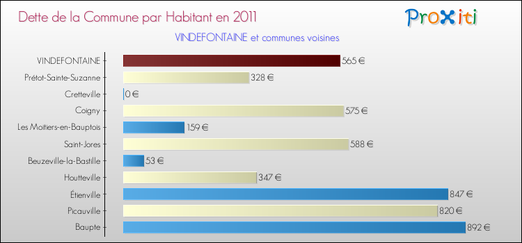 Dette par habitant de la commune en 2011 pour VINDEFONTAINE et les communes proches Comparaison de la dette par habitant de la commune en 2011 pour VINDEFONTAINE et les communes voisines