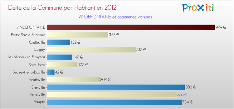 Dette par habitant de la commune en 2012 pour VINDEFONTAINE et les communes proches Comparaison de la dette par habitant de la commune en 2012 pour VINDEFONTAINE et les communes voisines