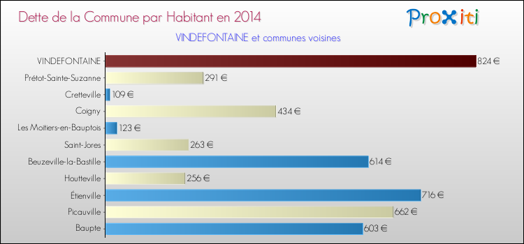 Dette par habitant de la commune en 2014 pour VINDEFONTAINE et les communes proches Comparaison de la dette par habitant de la commune en 2014 pour VINDEFONTAINE et les communes voisines