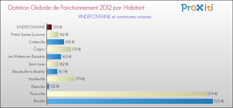 Montant des dotations globales de fonctionnement DGF par Habitant pour VINDEFONTAINE et les communes proches Comparaison des des dotations globales de fonctionnement DGF par habitant pour VINDEFONTAINE et les communes voisines