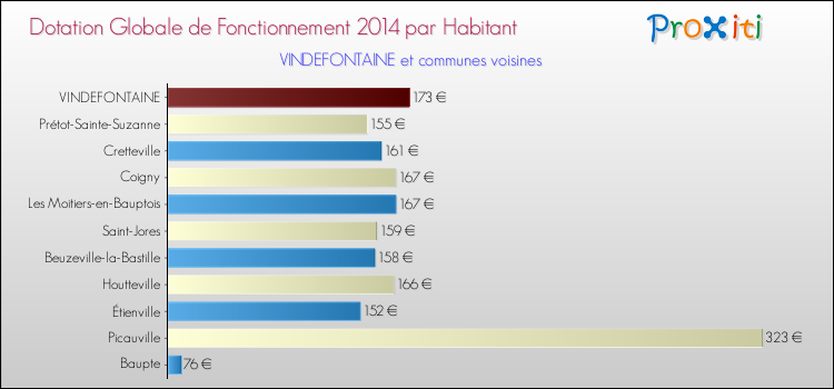 Montant des dotations globales de fonctionnement DGF par Habitant pour VINDEFONTAINE et les communes proches en 2014. Comparaison des des dotations globales de fonctionnement DGF par habitant pour VINDEFONTAINE et les communes voisines en 2014.