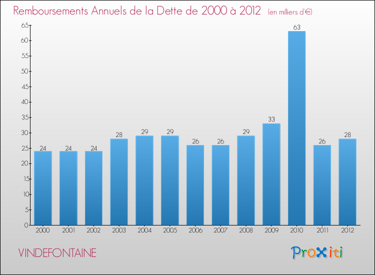 Evolution de l'annuité de la dette pour la commune de VINDEFONTAINE de 2000 à 2012 Annuités de la dette pour VINDEFONTAINE de 2000 à 2012