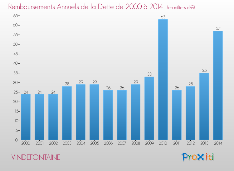Evolution de l'annuité de la dette pour la commune de VINDEFONTAINE de 2000 à 2014 Annuités de la dette pour VINDEFONTAINE de 2000 à 2014