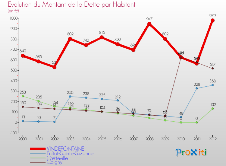 Evolution de la dette par habitant pour la commune de VINDEFONTAINE et les communes proches de 2000 à 2012 Comparaison de la dette par habitant pour VINDEFONTAINE et les communes voisines de 2000 à 2012