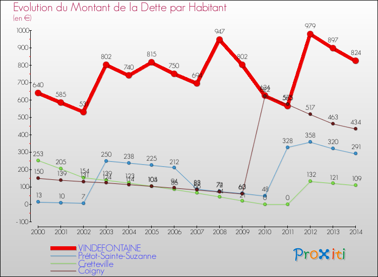 Evolution de la dette par habitant pour la commune de VINDEFONTAINE et les communes proches de 2000 à 2014 Comparaison de la dette par habitant pour VINDEFONTAINE et les communes voisines de 2000 à 2014