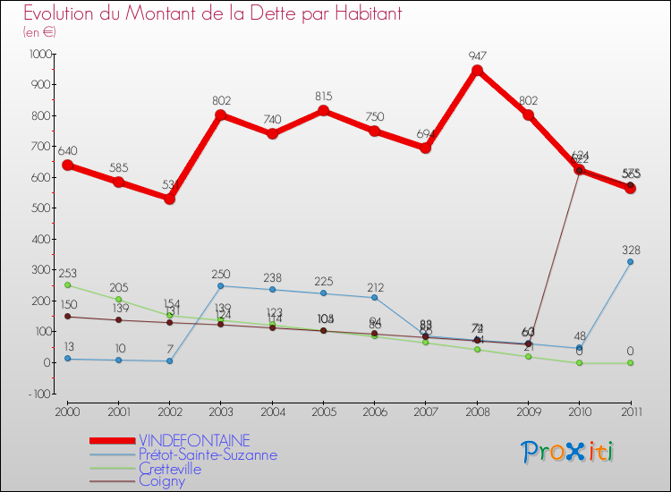 Evolution de la dette par habitant pour la commune de VINDEFONTAINE et les communes proches Comparaison de la dette par habitant pour VINDEFONTAINE et les communes voisines