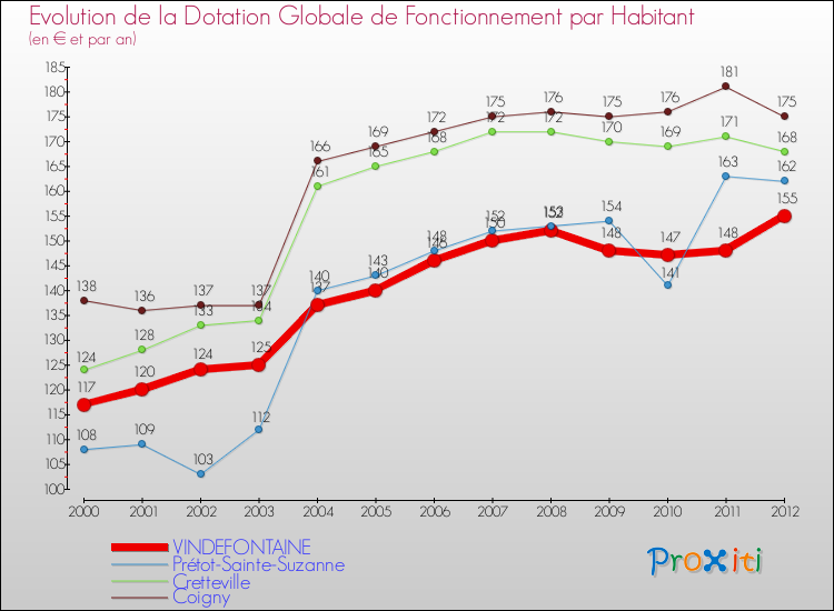 Evolution et montant de la dotation globale de fonctionnement par Habitant pour VINDEFONTAINE et les communes proches Comparaison des dotations globales de fonctionnement par habitant pour VINDEFONTAINE et les communes voisines
