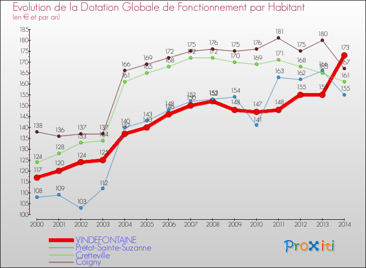 Evolution et montant de la dotation globale de fonctionnement par Habitant pour VINDEFONTAINE et les communes proches de 2000 à 2014. Comparaison des dotations globales de fonctionnement par habitant pour VINDEFONTAINE et les communes voisines de 2000 à 2014.