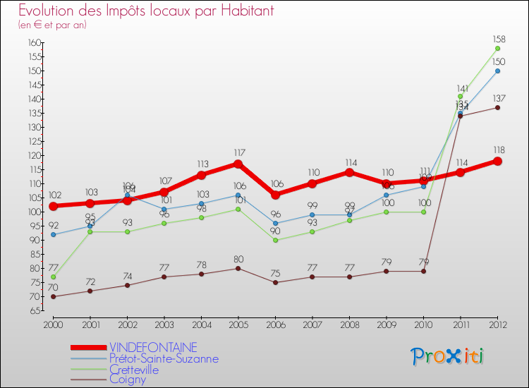 Evolution et montant des impôts locaux par Habitant pour VINDEFONTAINE et les communes proches Comparaison des impôts locaux par habitant pour VINDEFONTAINE et les communes voisines