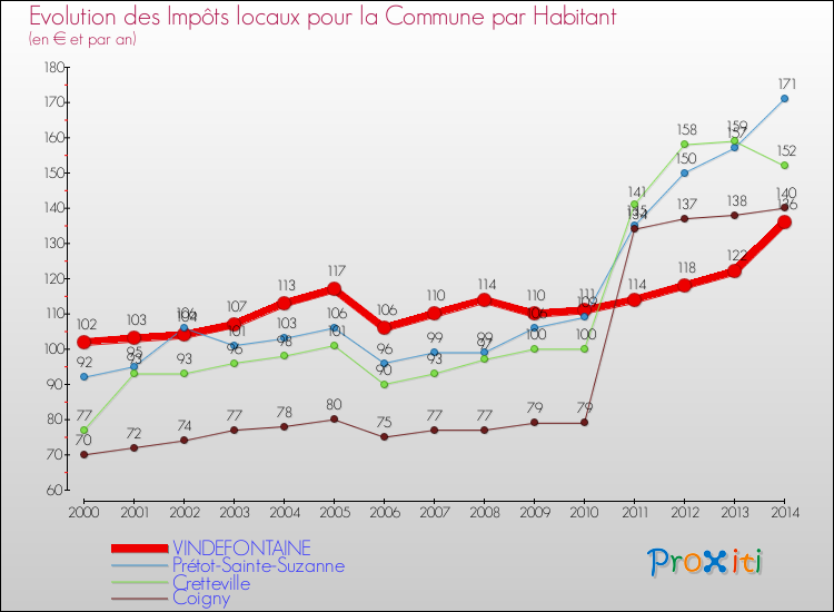 Evolution et montant des impôts locaux par Habitant pour VINDEFONTAINE et les communes proches de 2000 à 2014 Comparaison des impôts locaux par habitant pour VINDEFONTAINE et les communes voisines de 2000 à 2014