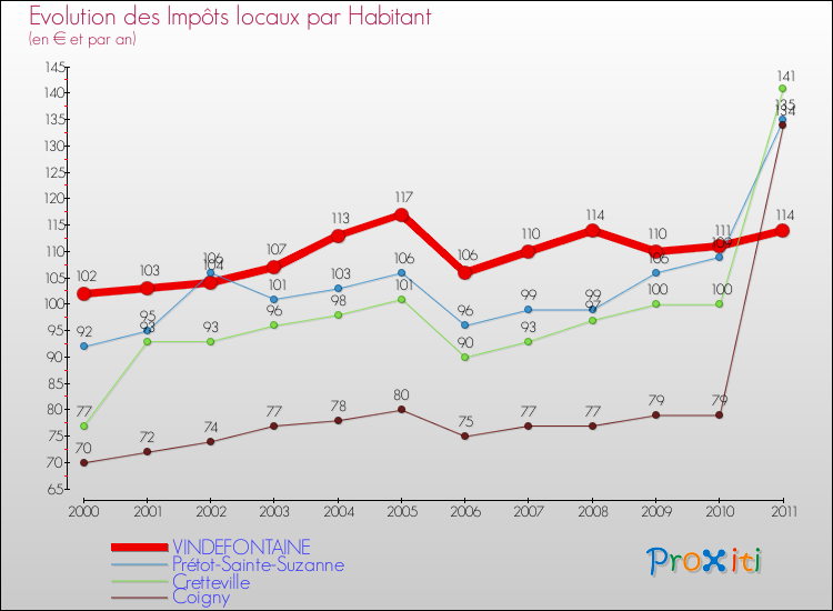 Evolution et montant des impôts locaux par Habitant pour VINDEFONTAINE et les communes proches Comparaison des impôts locaux par habitant pour VINDEFONTAINE et les communes voisines